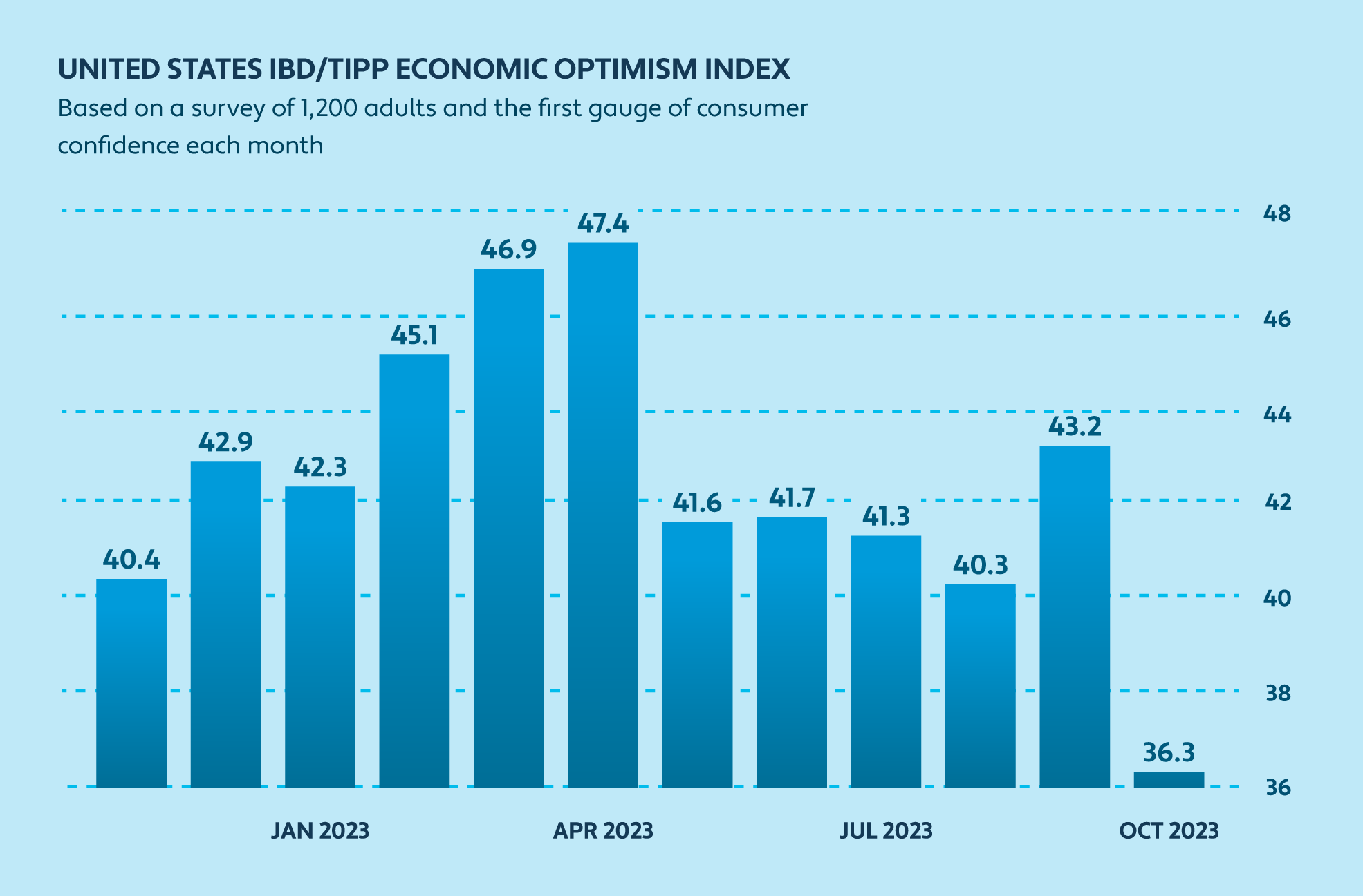 Bar chart depicting economic optimism outlook among U.S. adults surveyed in 2023