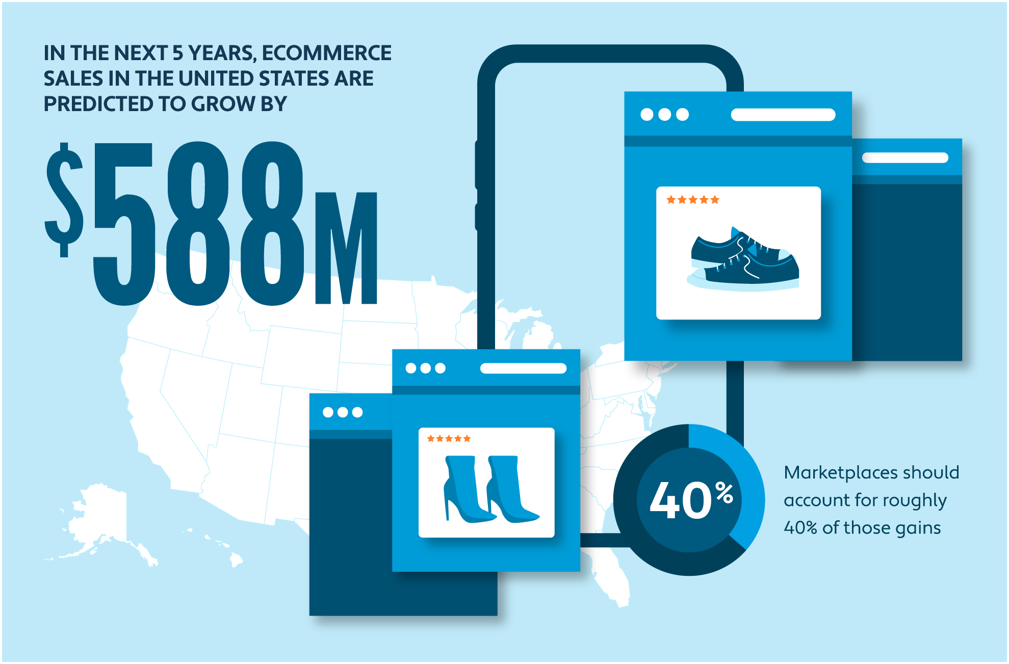 Graphic illustrating projected growth of U.S. ecommerce and marketplace sales in the next five years