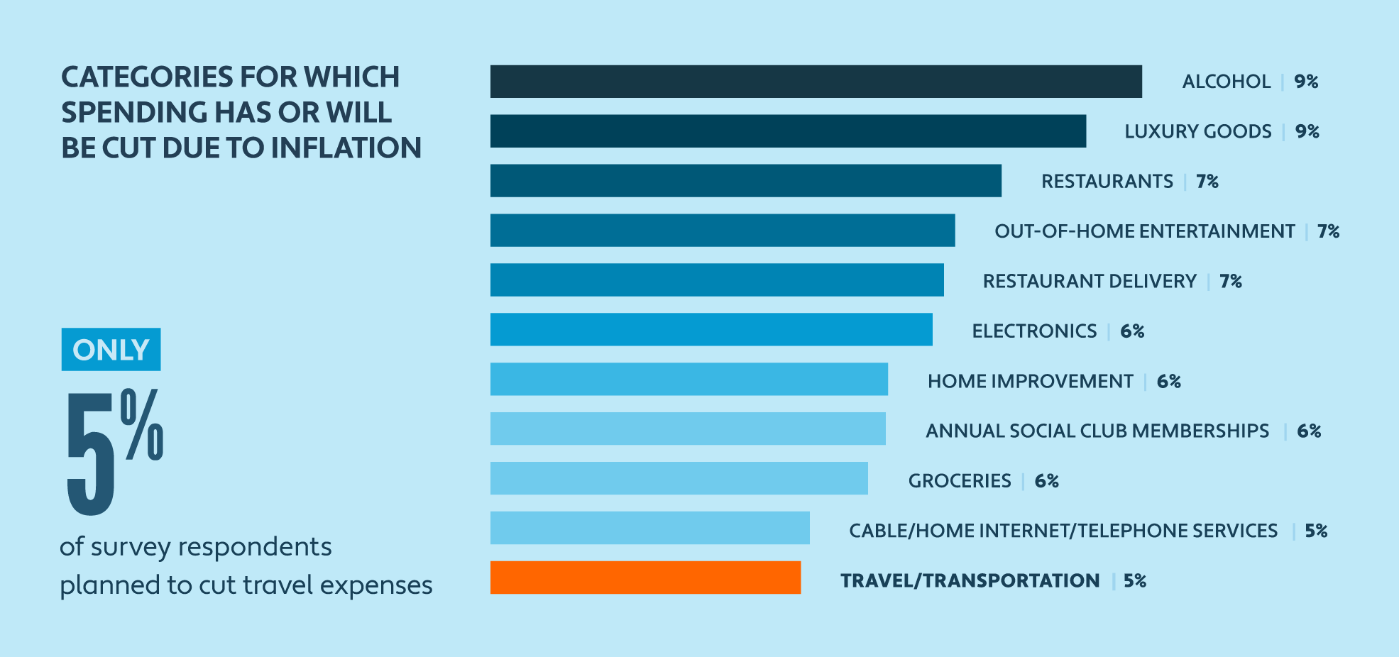 Bar chart depicting categories for which spending has or will be cut due to inflation; only 5% of respondents plan to cut travel expenses 