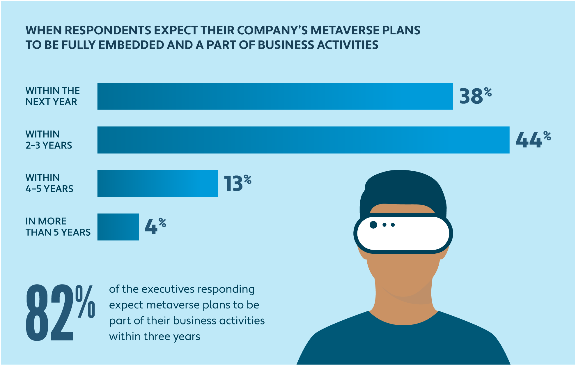 Bar chart of when businesses expect the metaverse to be part of business activities 