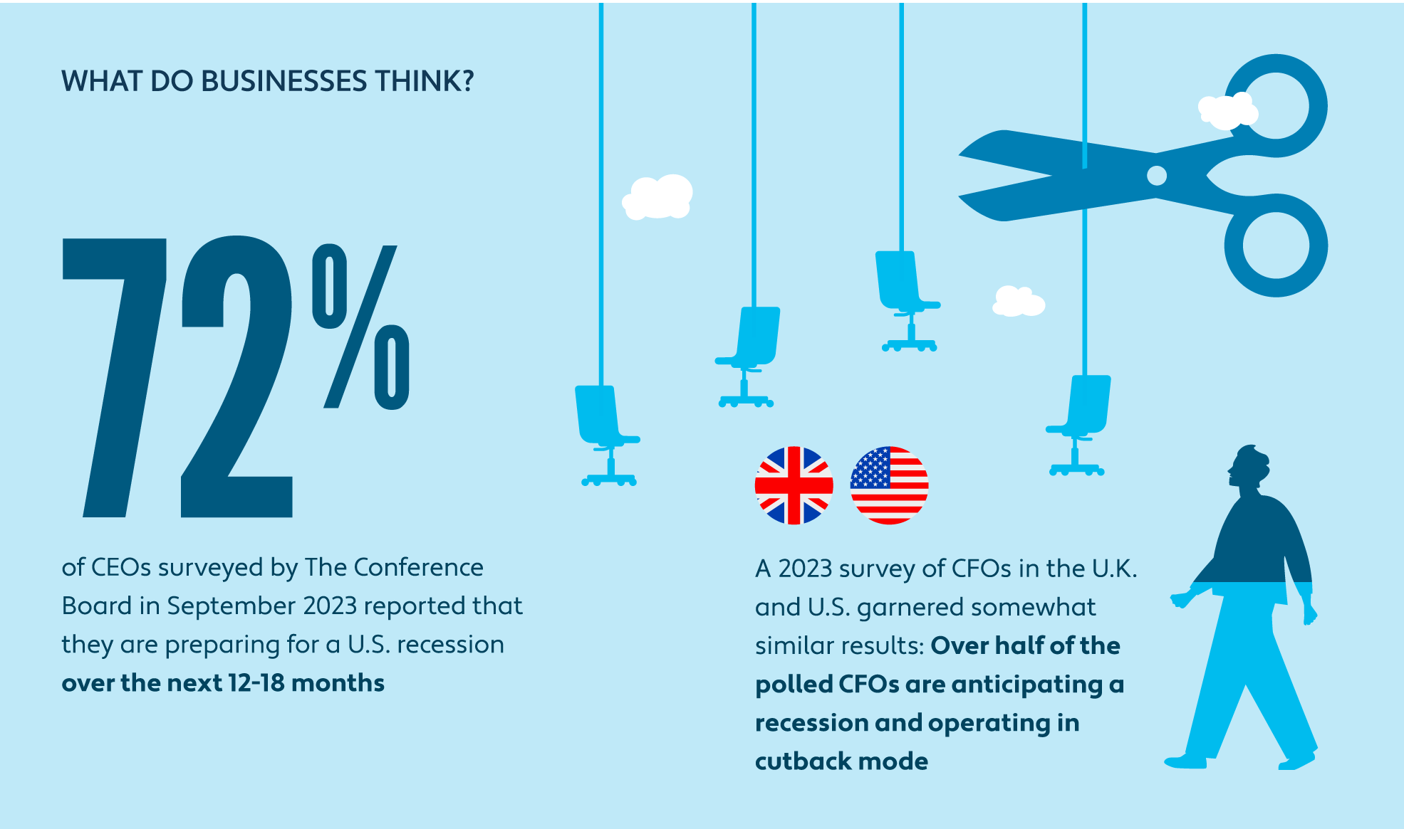 Graphic showing percentage of surveyed CEOs and CFOs anticipating a recession in the U.S. and the U.K.  