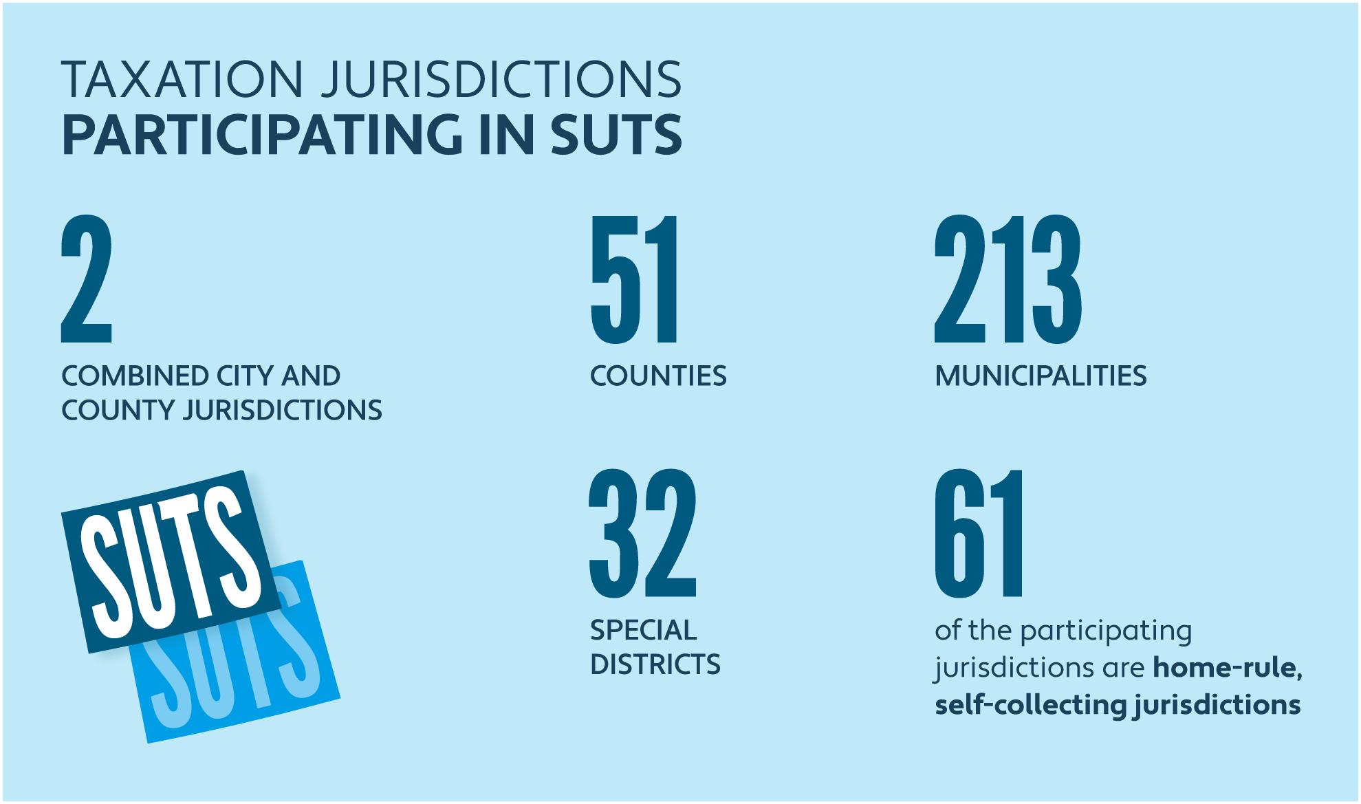 Graphic depicting the number of jurisdictions participating in the Colorado SUTS program 