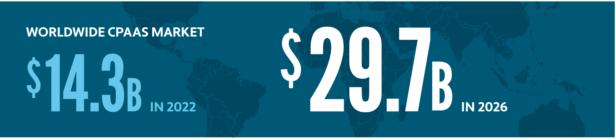 Graphic showing worldwide CPaaS market valued at $14.3 billion in 2022 and $29.7 billion in 2026