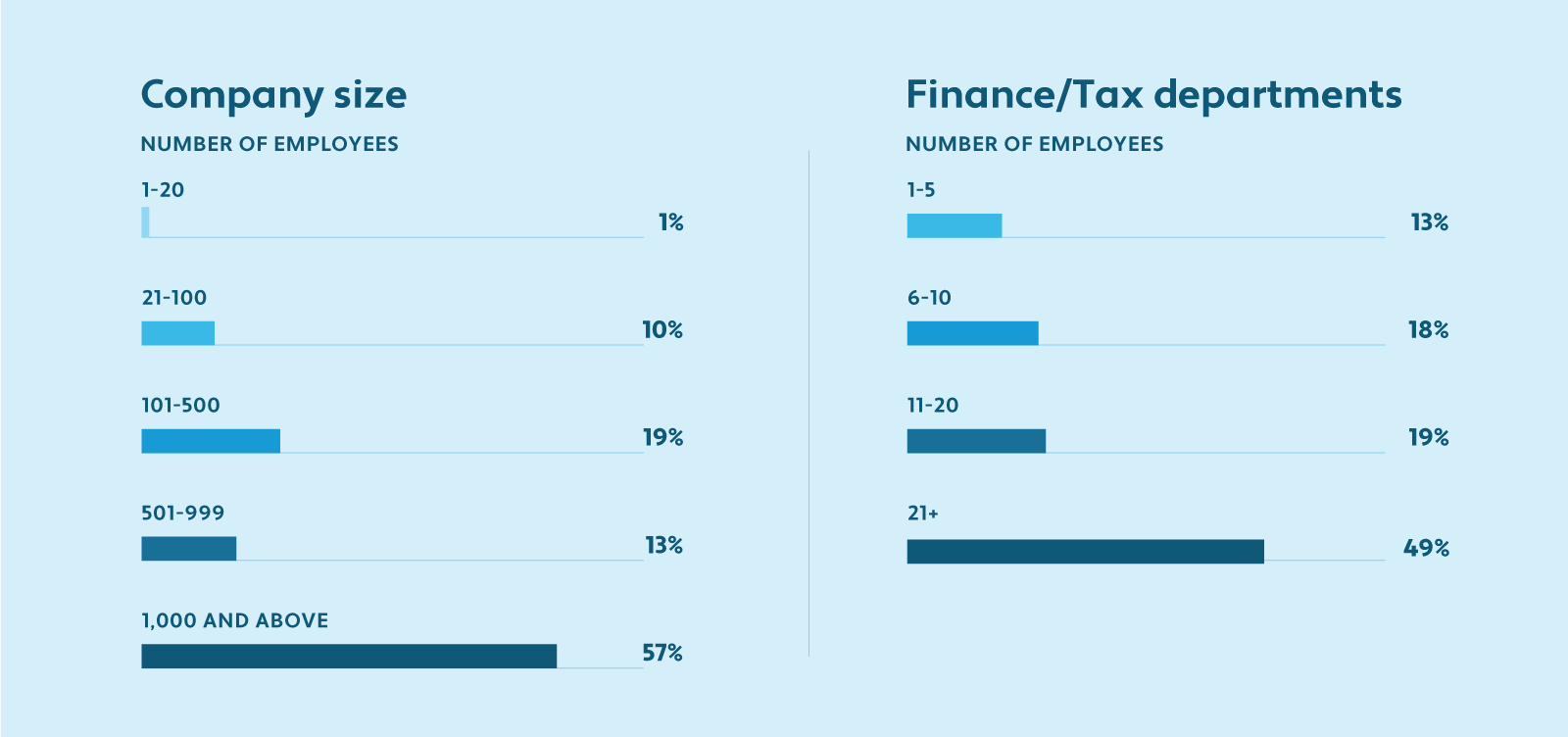 Company size, number of employees. 1-20, 21-100, 101-55, 500-999, 100+. Finance/tax departments, number of employees. 1-5, 6-10, 11-20, 21+