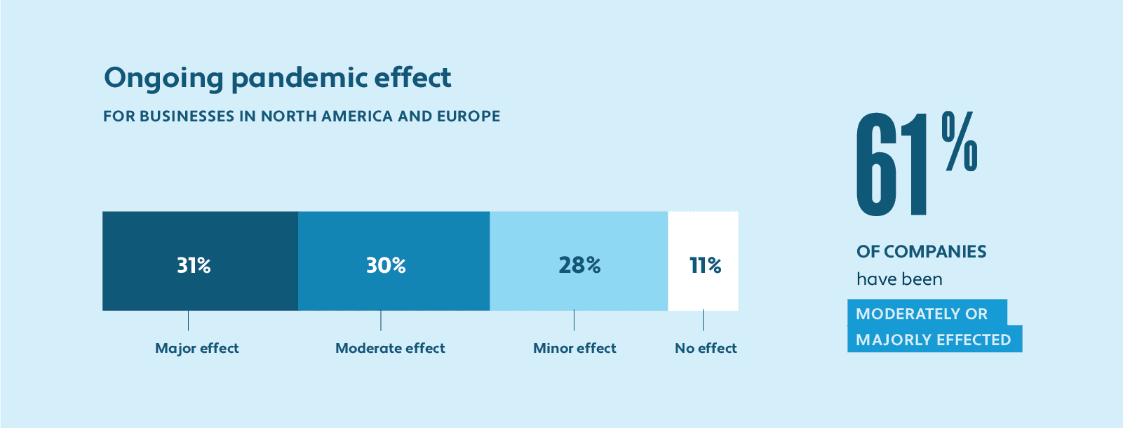 Ongoing pandemic effect for businesses in north america and europe. Major effect, moderate effect, minor effect, no effect. 61% of companies have been moderately or majorly effected.