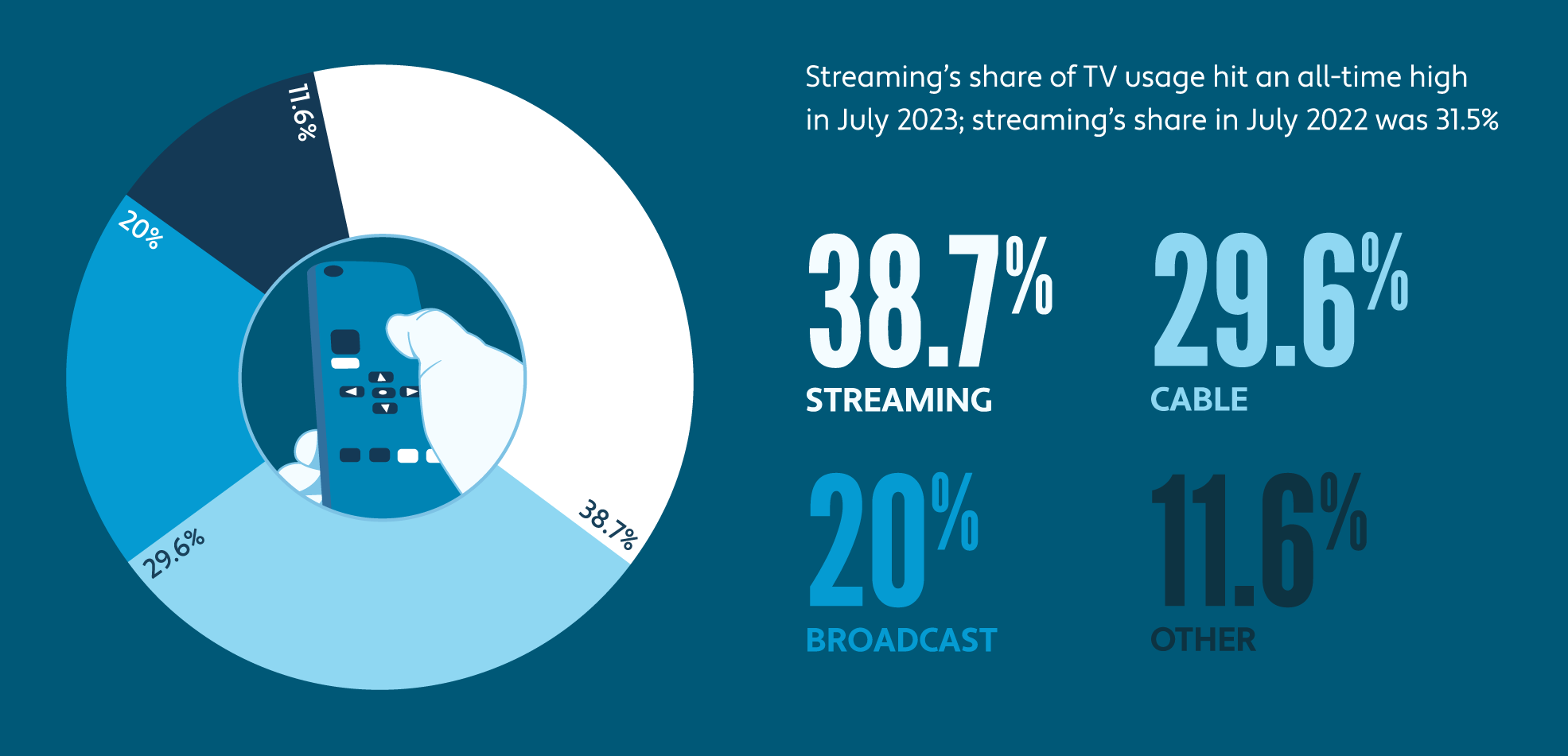 Chart showing streaming’s share of TV usage at an all-time high of 38.7% in July 2023