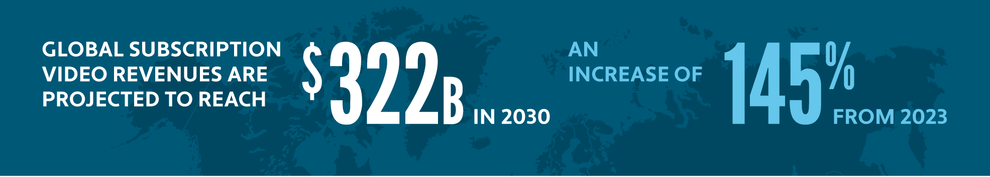 Graphic showing global subscription video revenues projected to reach $322 billion in 2030, a 145% increase from 2023