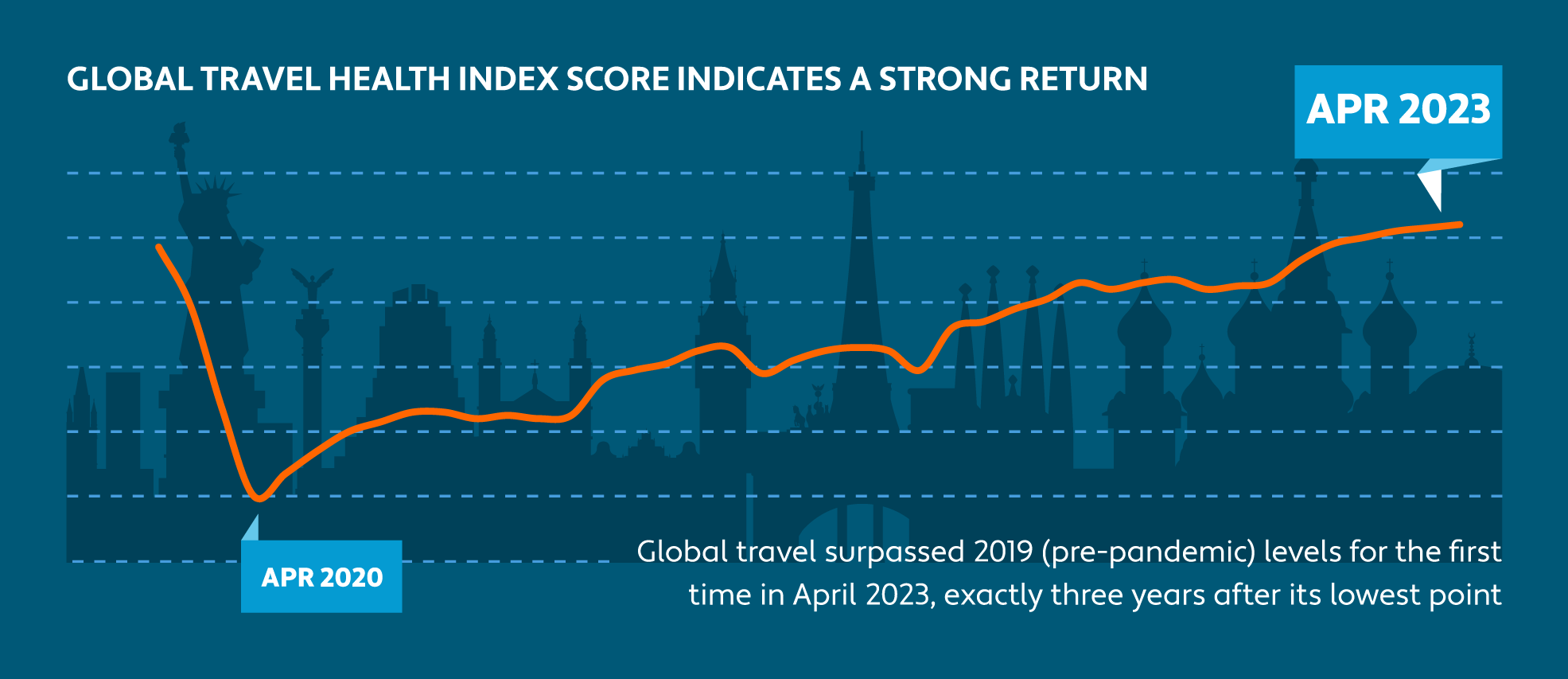 Line graph showing global travel in April 2023 surpassed pre-pandemic levels 