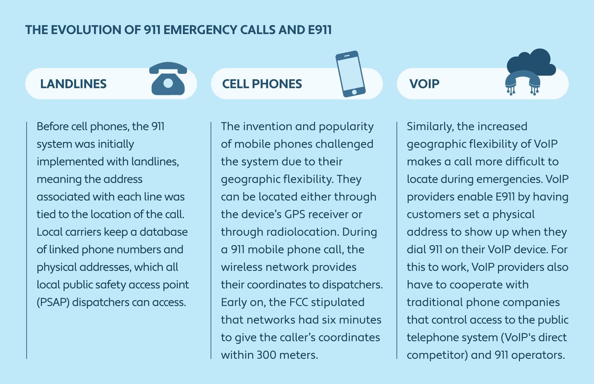 Graphic showing the evolution of 911 emergency calls and E911 from landlines to cell phones to VoIP