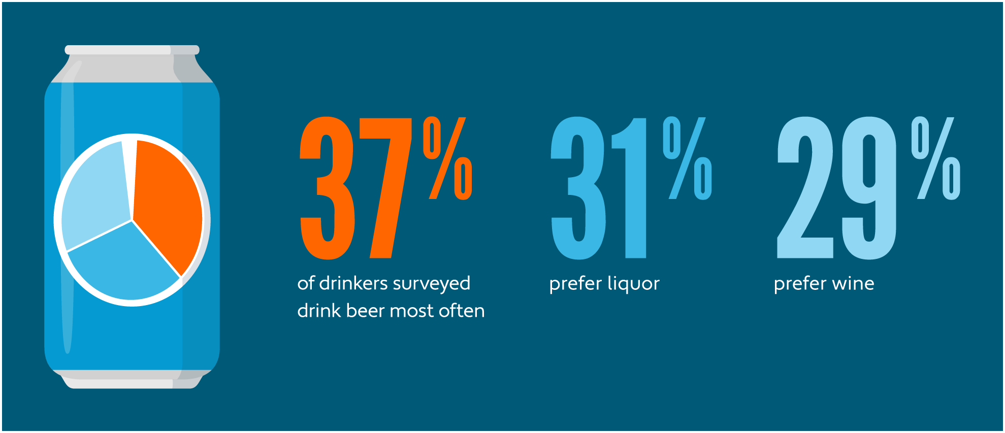 Graphic showing 37% of drinkers surveyed drink beer most often, 31% prefer liquor, and 29% prefer wine 