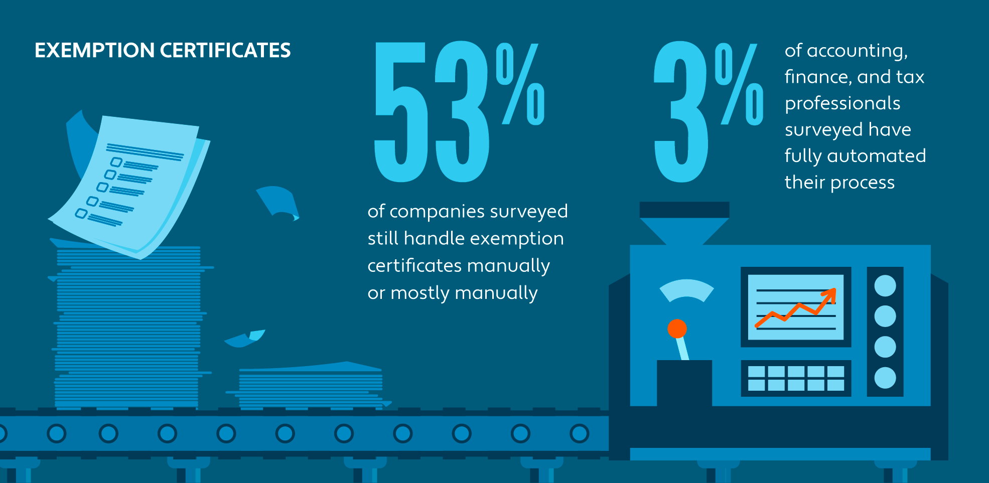 Illustrated graphic showing 53% of companies surveyed still handle exemption certificates manually 