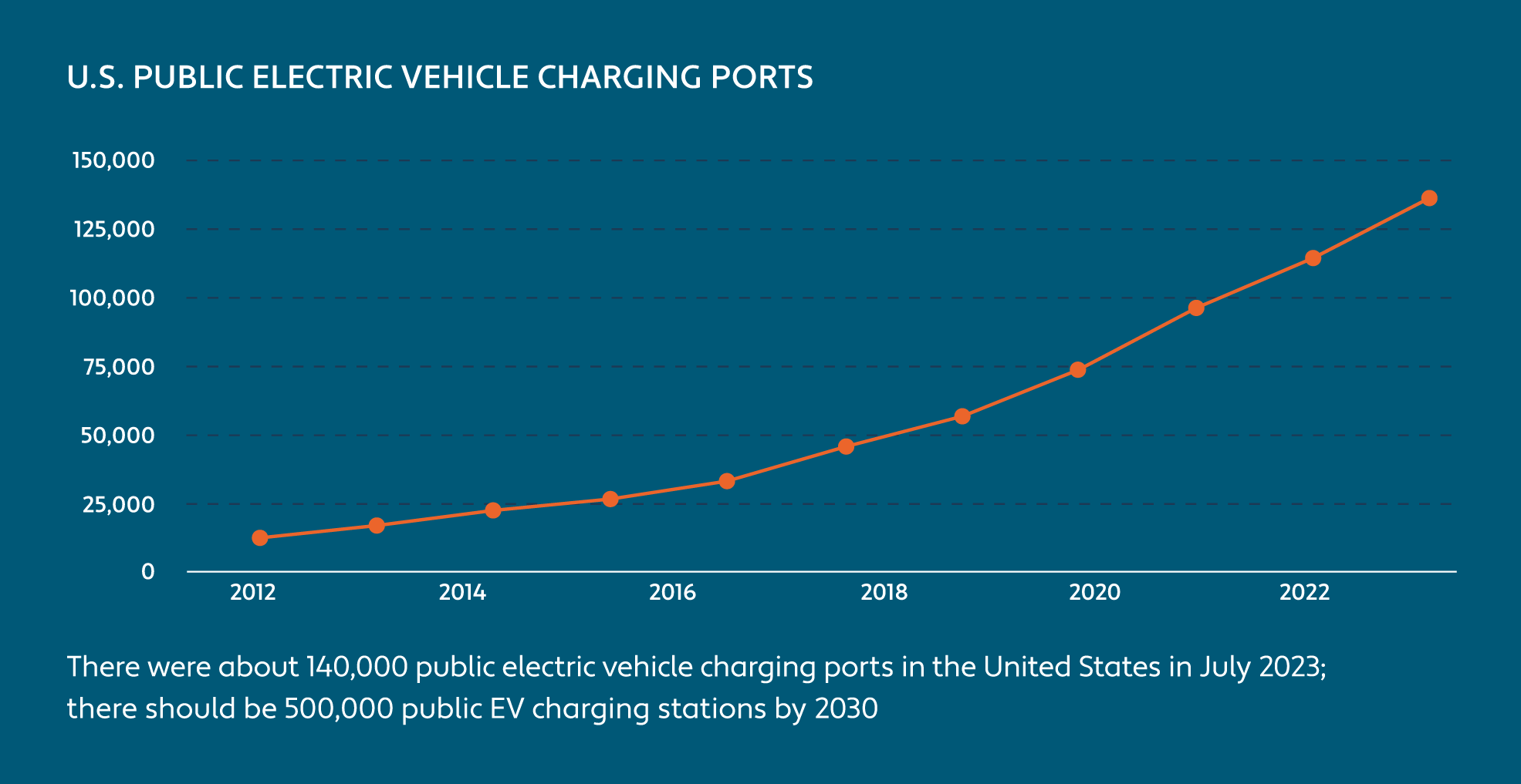 Line chart detailing the increase in U.S. public electric vehicle charging ports since 2012 