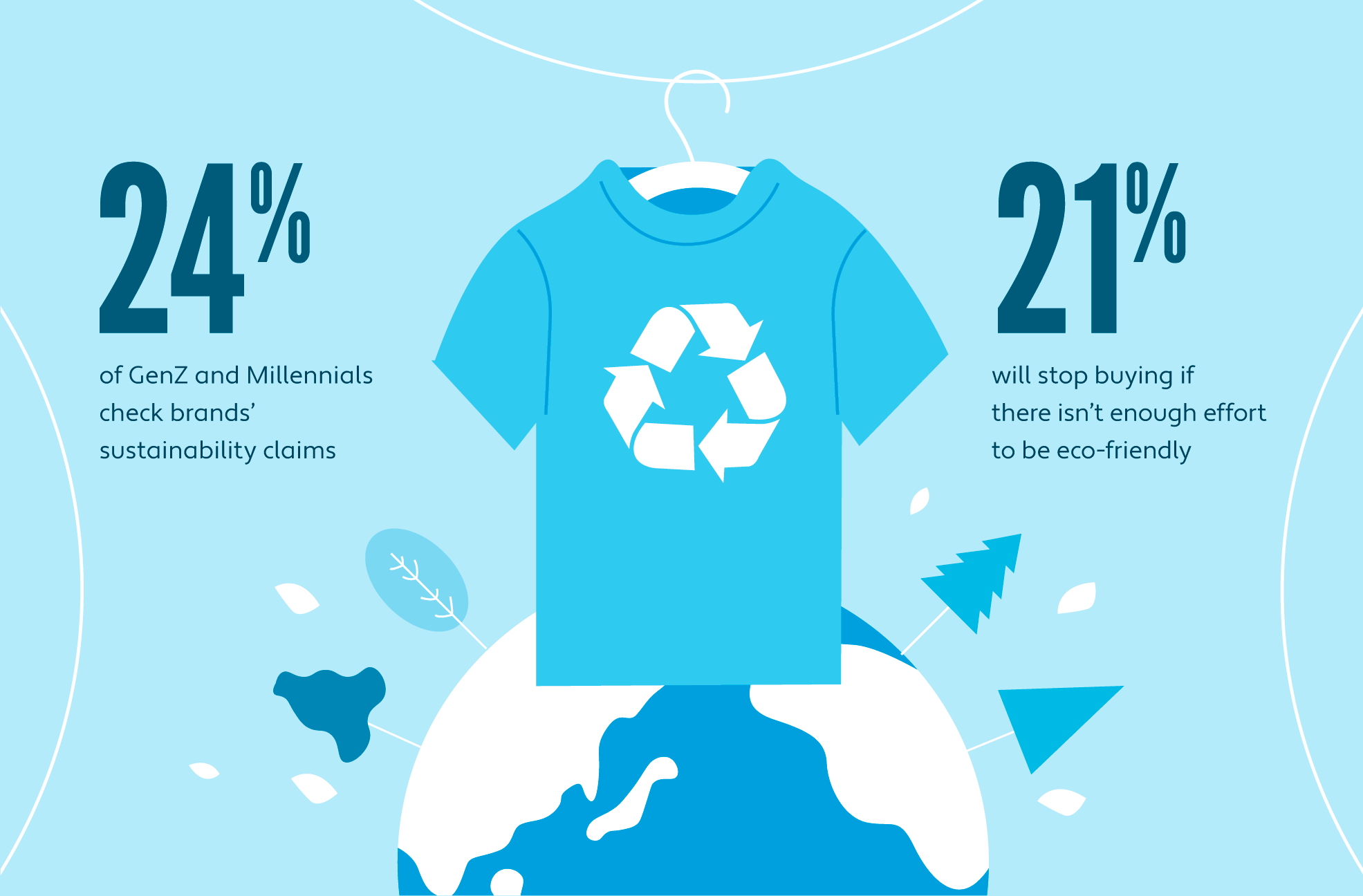 Graphic showing how sustainability is shaping buying habits of GenZ and Millennials