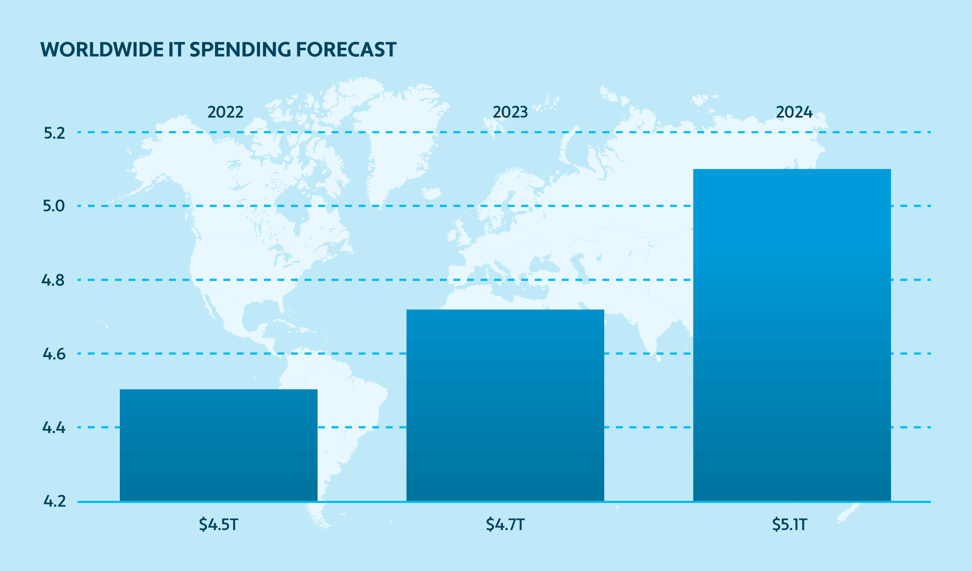 Bar graph showing worldwide IT spend could reach $5.1 trillion in 2024 