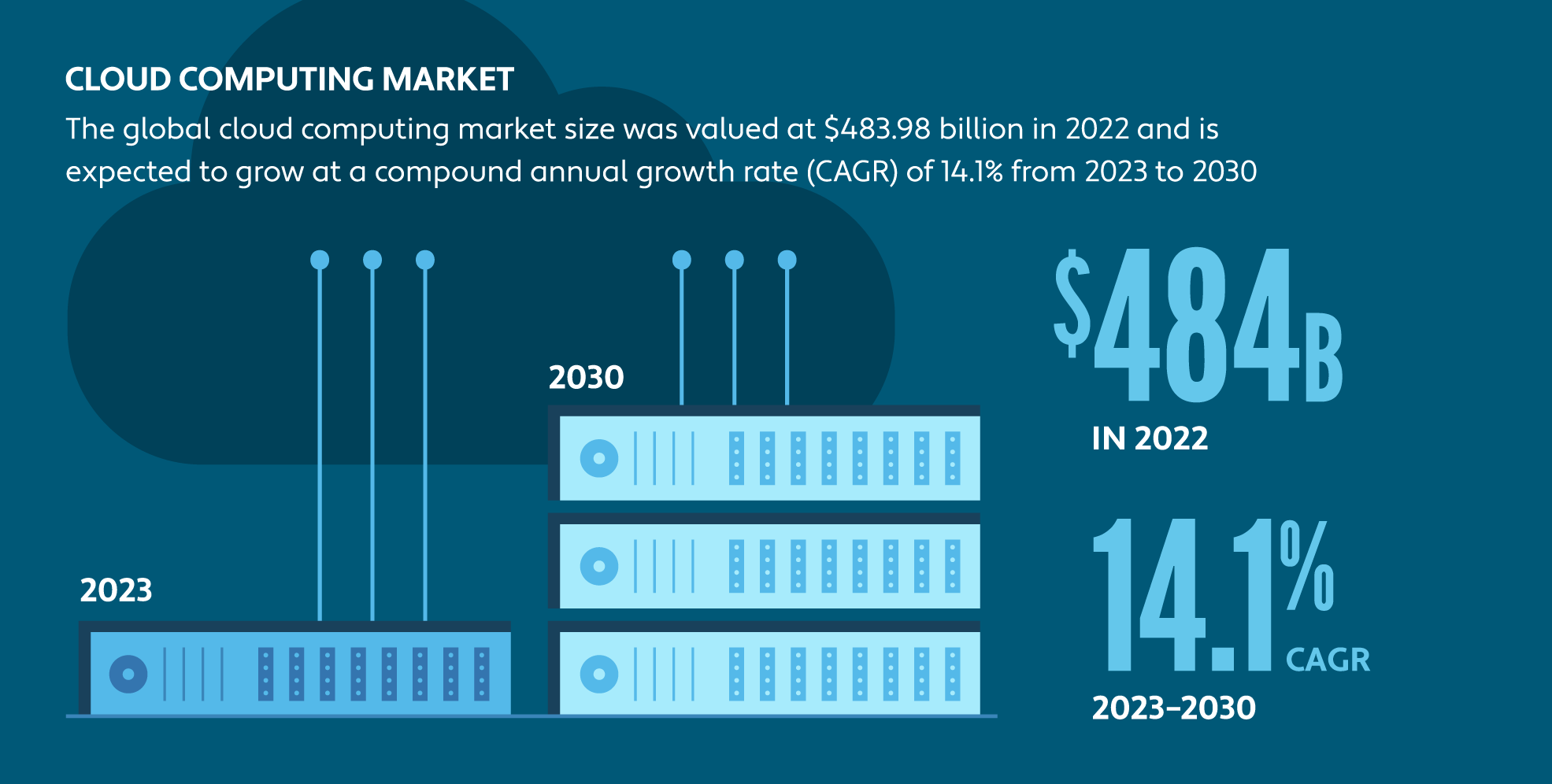 Graphic depicting an expected compound annual growth rate of 14.1% from 2023 to 2030 for the global cloud computing market 