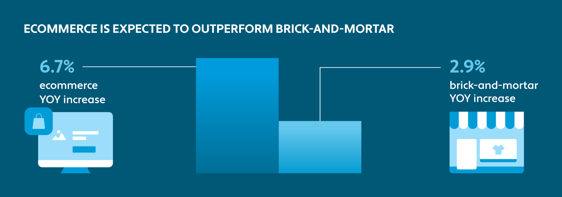 Graphic showing ecommerce could outperform brick-and-mortar based on year-over-year increases