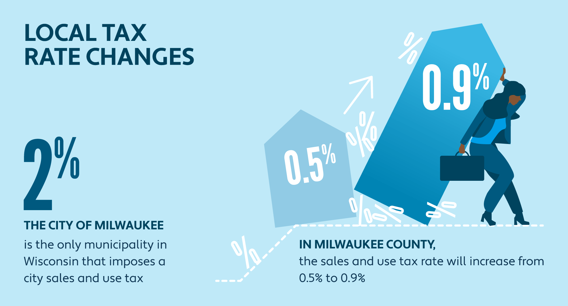 Graphic illustrating local sales tax rate increase in Milwaukee County, Wisconsin 