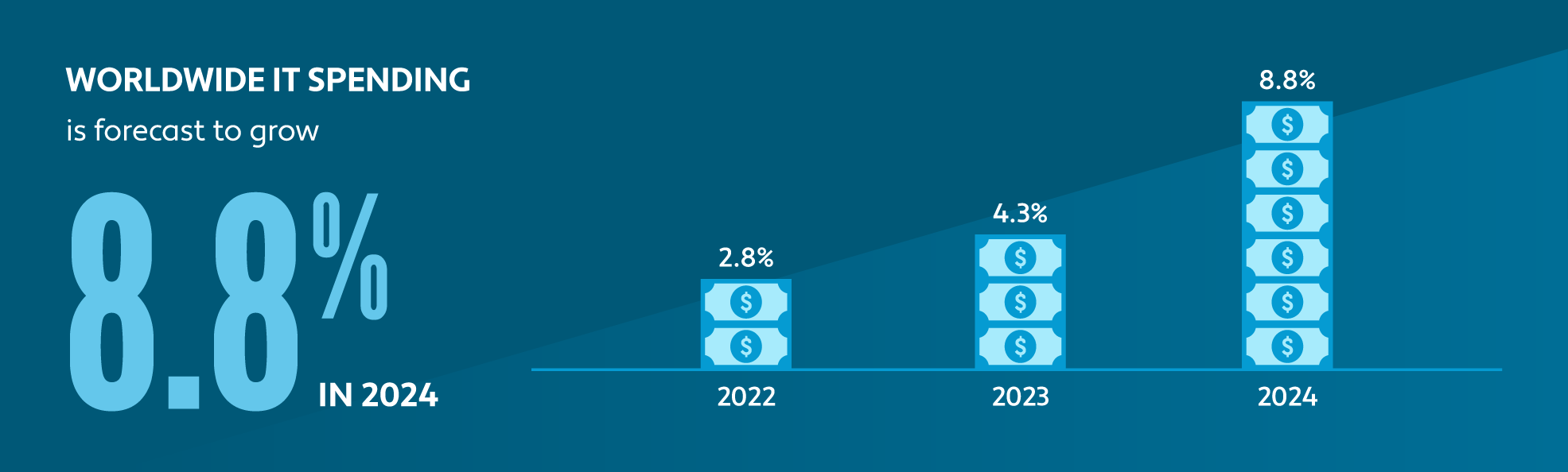 Graphic showing worldwide IT spending is forecast to grow 8.8% in 2024 