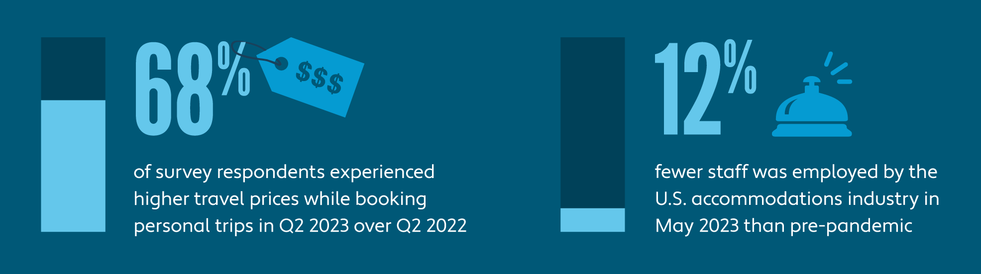 Graphic depicting high travel prices and fewer U.S. accommodations employees in 2023 