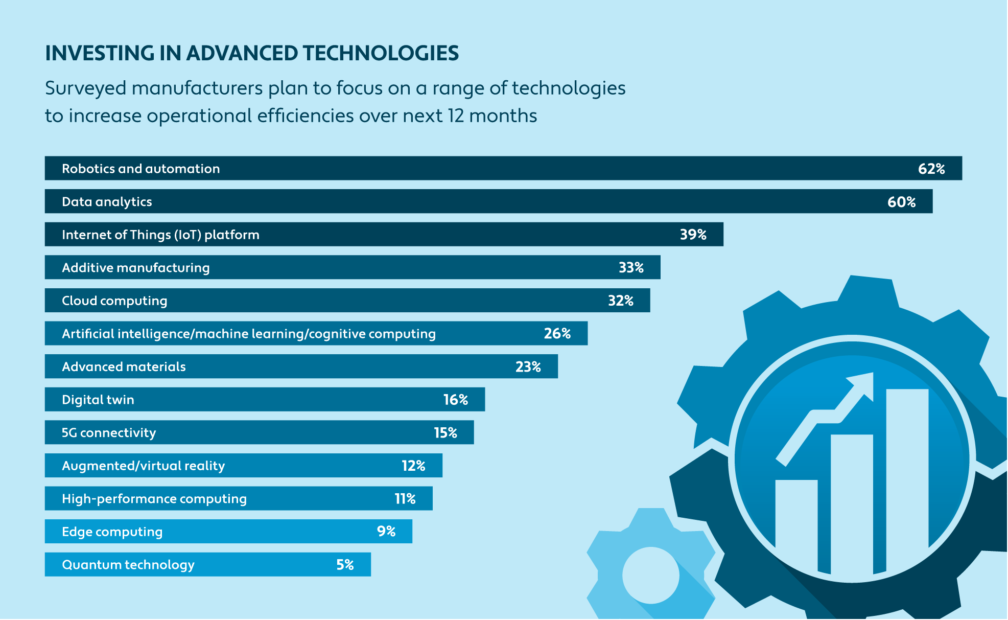 Bar chart showing how manufacturers are investing in technology to increase operational efficiencies 