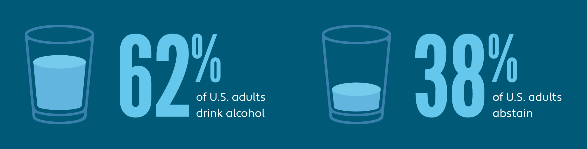 Graphic showing 62% of U.S. adults drink alcohol while 38% abstain 