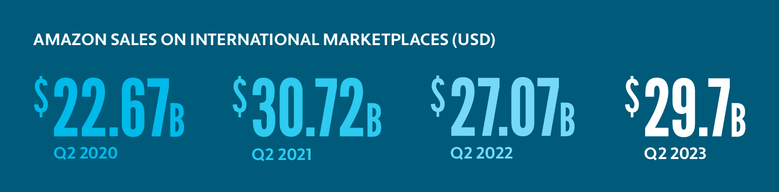 Graphic showing Amazon sales on international marketplaces since 2020.