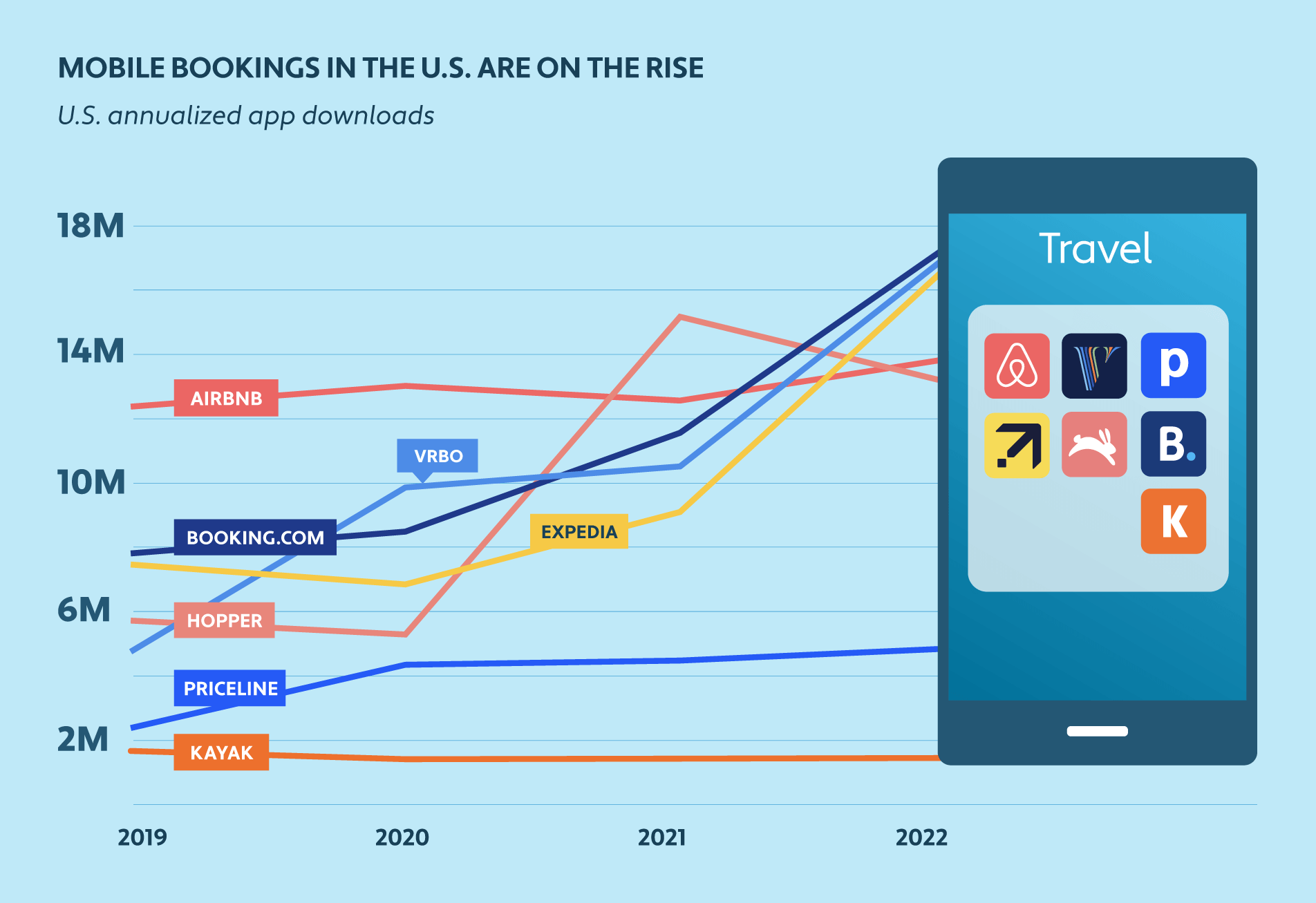 Illustrated line graph showing mobile bookings in the U.S. increased from 2019 to 2022 