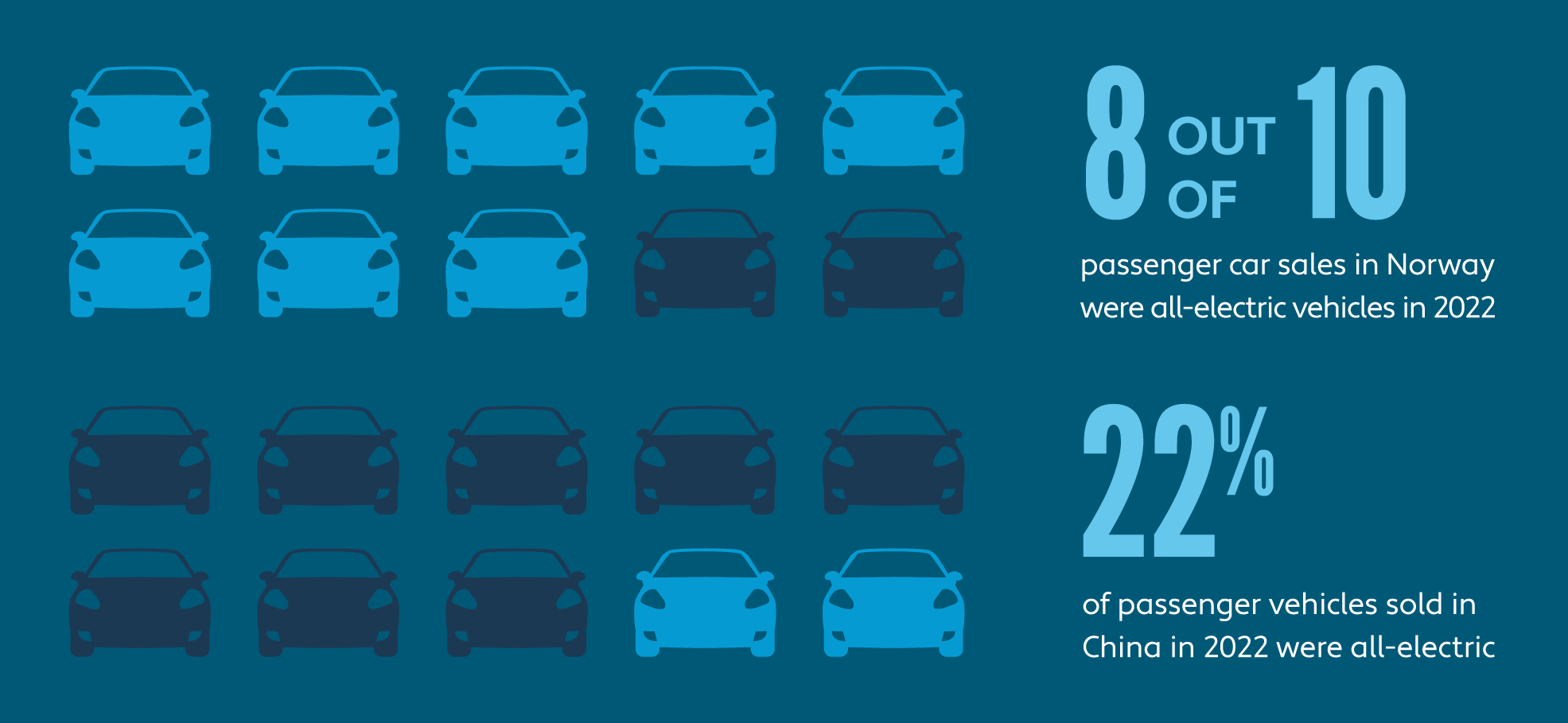 Graphic showing 8 out of 10 passenger car sales in Norway were all-electric vehicles in 2022