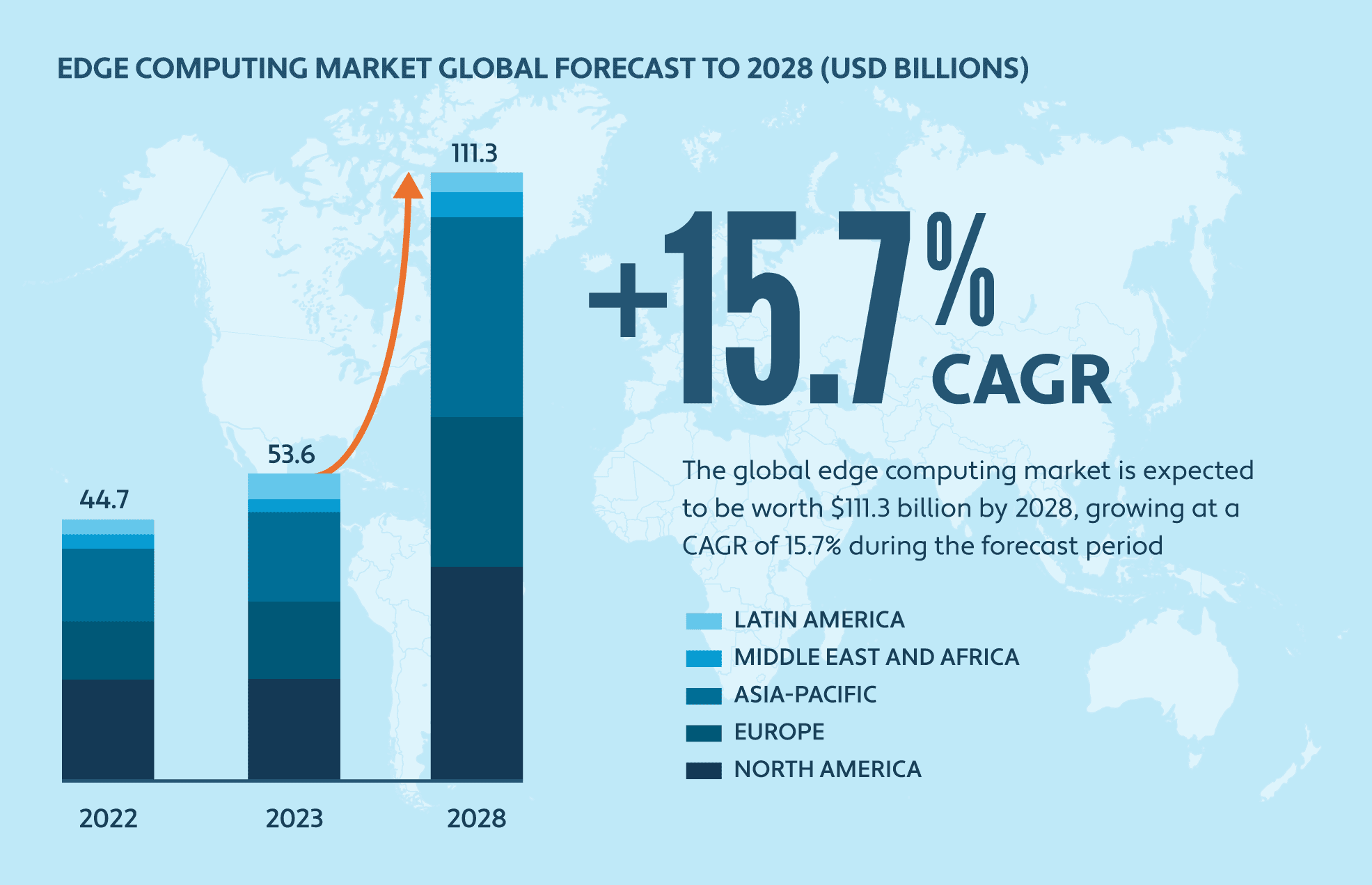 Bar chart showing the global edge computing market growing at 15.7% CAGR to $111.3 billion by 2028