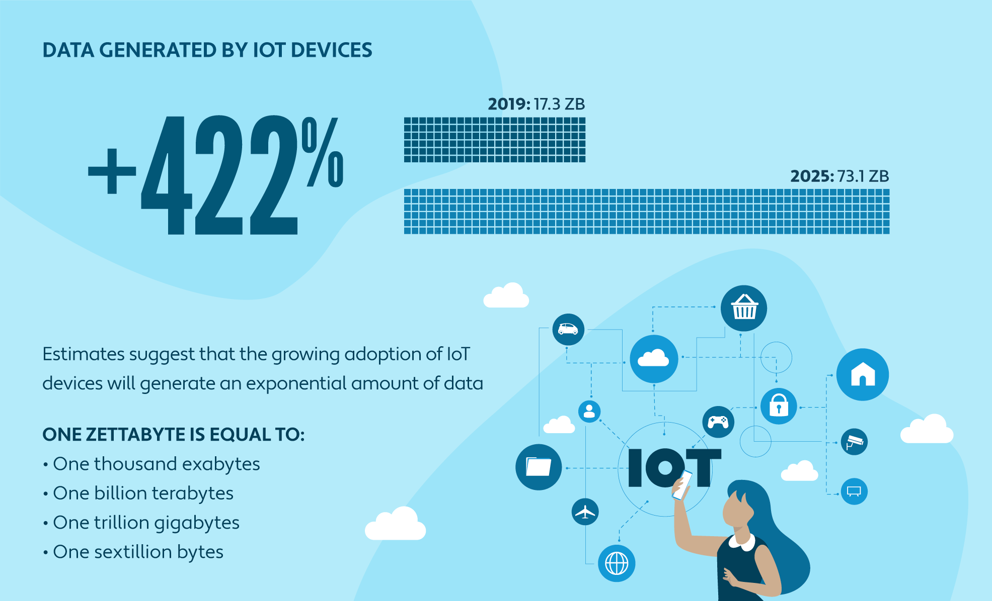 Bar chart showing data generated by Internet of Things devices growing 422% between 2019 and 2025