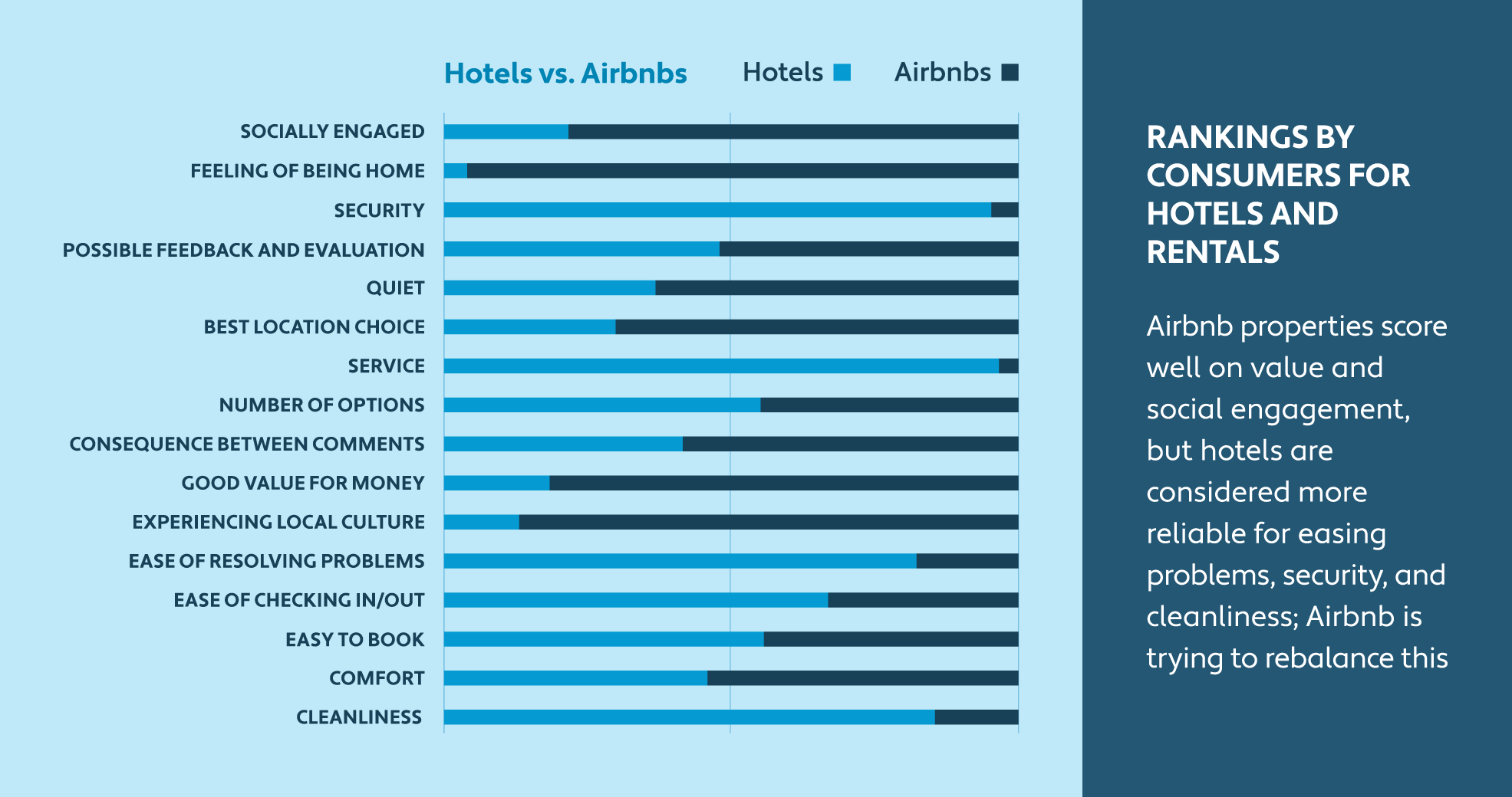 Bar chart depicting consumer rankings for hotels and short-term rentals 