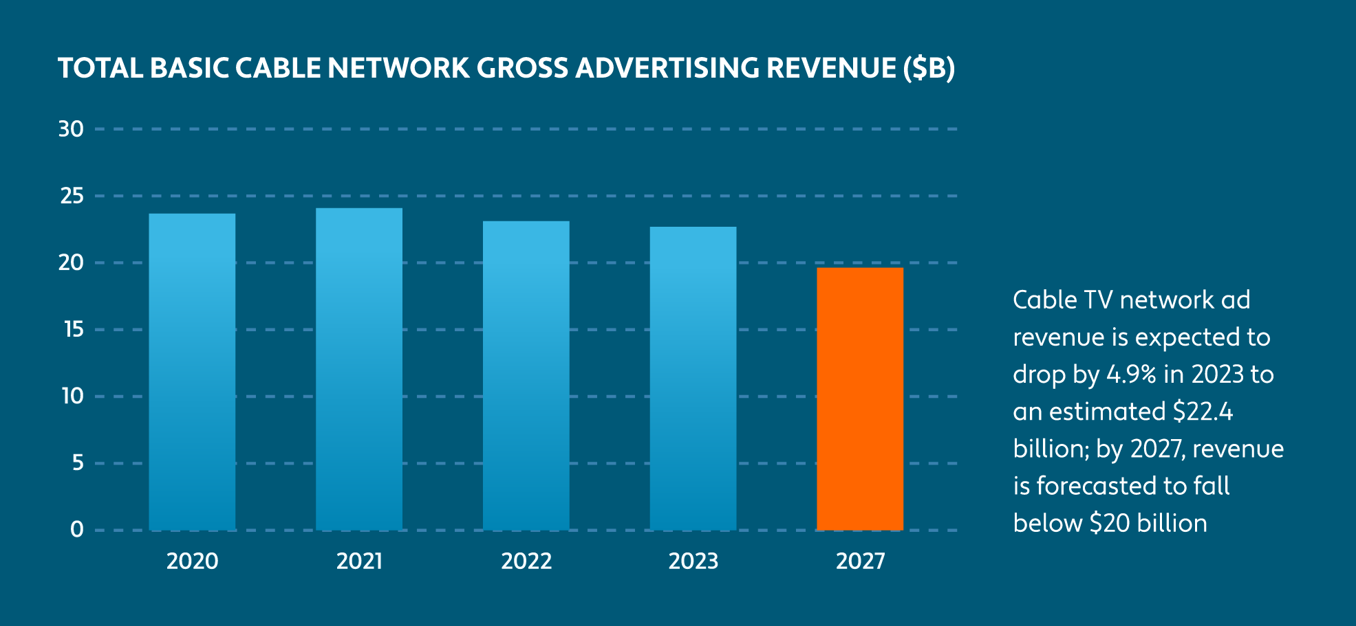 Chart showing cable TV network ad revenue falling to below $20 billion by 2027