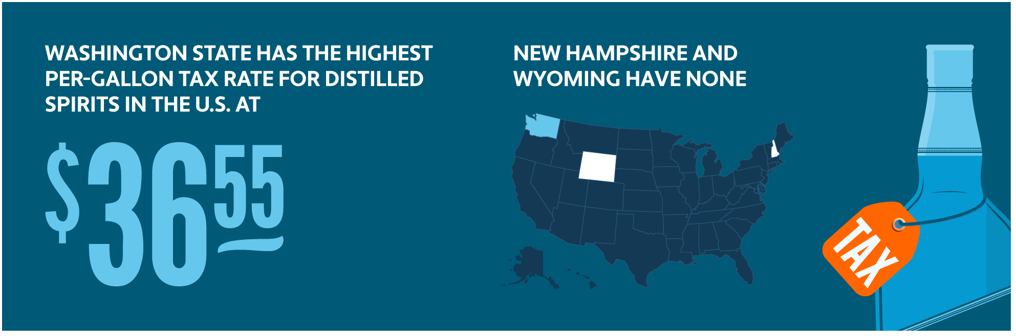 Graphic showing Washington state has the highest per-gallon tax rate for distilled spirits in the U.S. at $36.55; NH and WY have no such tax 