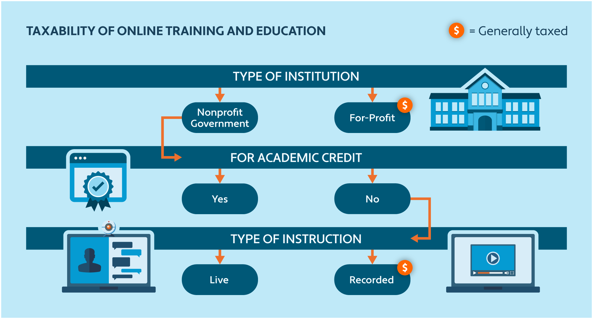 Graphic depicting taxability of online training and education 