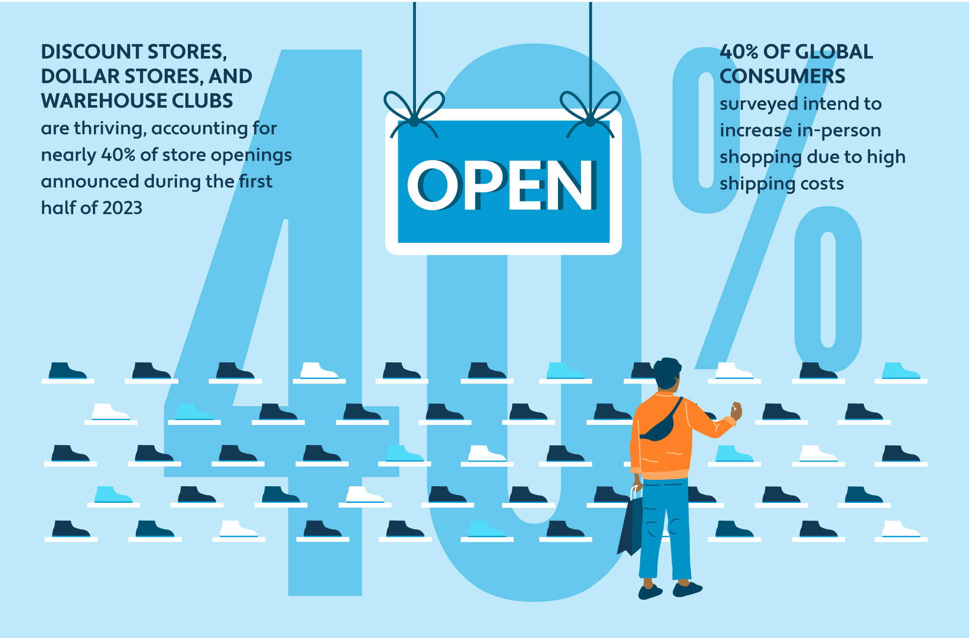 Graphic showing percentage of store openings that are discount stores and percentage of consumers with intent to increase in-person shopping 