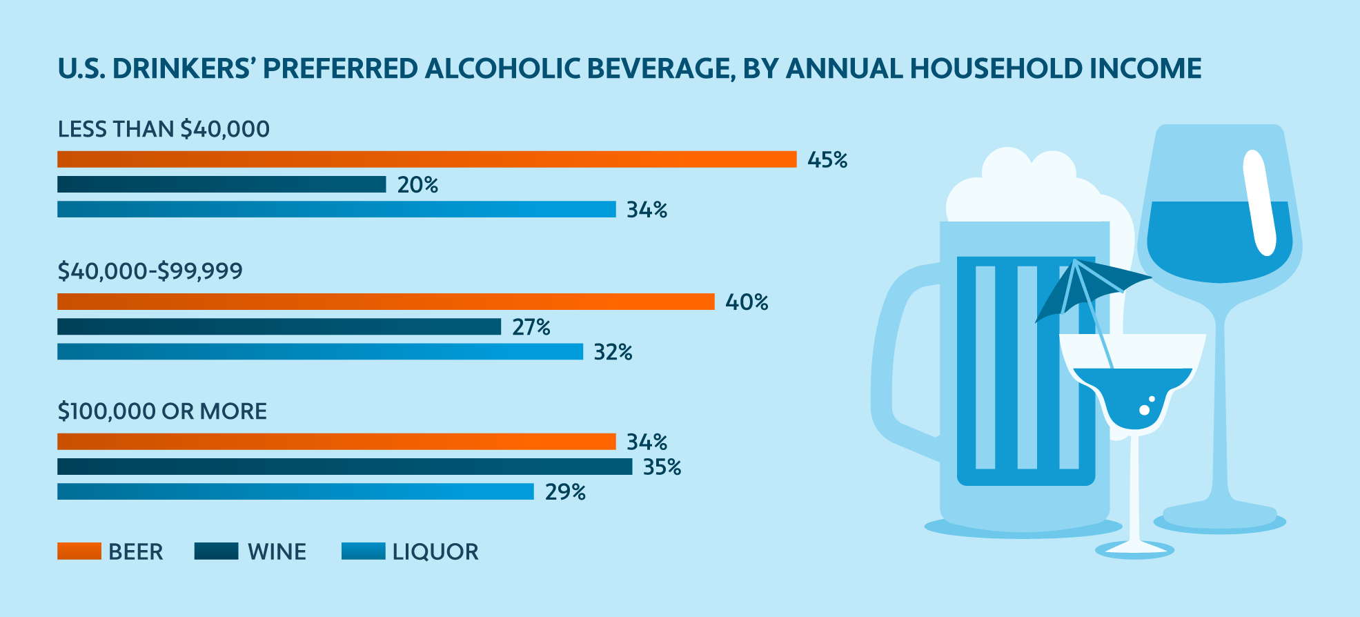 Bar chart showing U.S. drinkers’ preferred alcoholic beverage by annual household income 