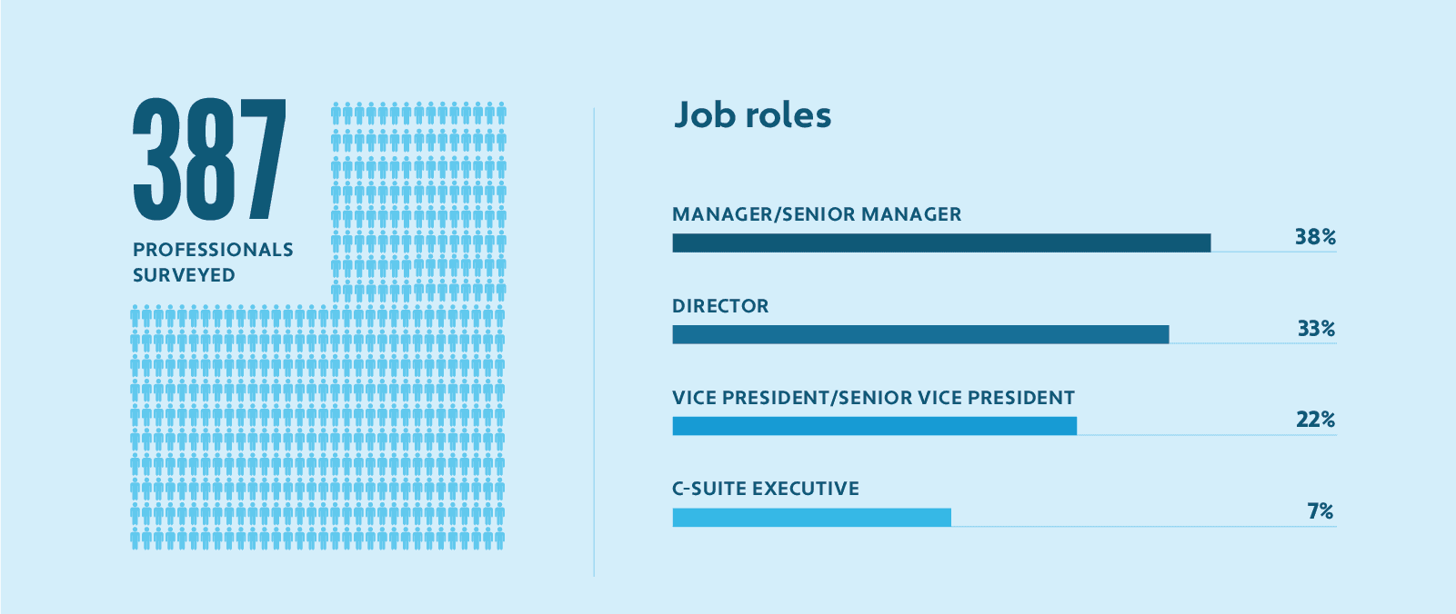 387 professionals surveyed. Job roles include Manager/senior Manager, Director, Vice President/Senior Vice President, C-Suite Executive.