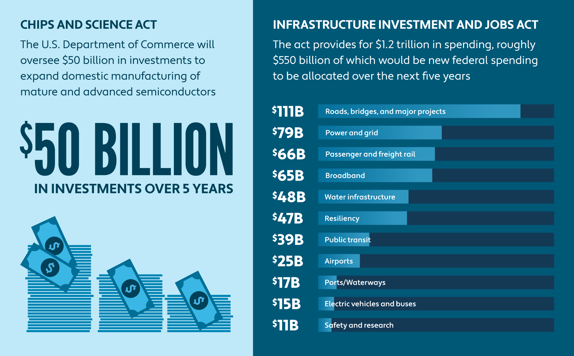 Chart detailing how the CHIPS and Science Act is allocating spending over the next five years 