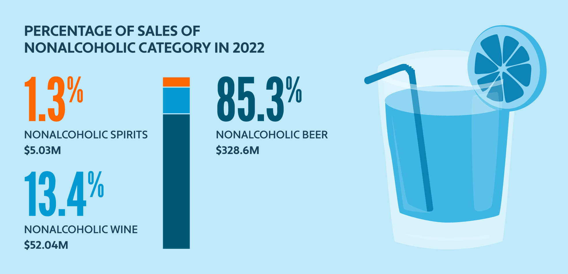 Graphic showing percentage of sales of nonalcoholic beverages by category with nonalcoholic beer at 85.3% in 2022 