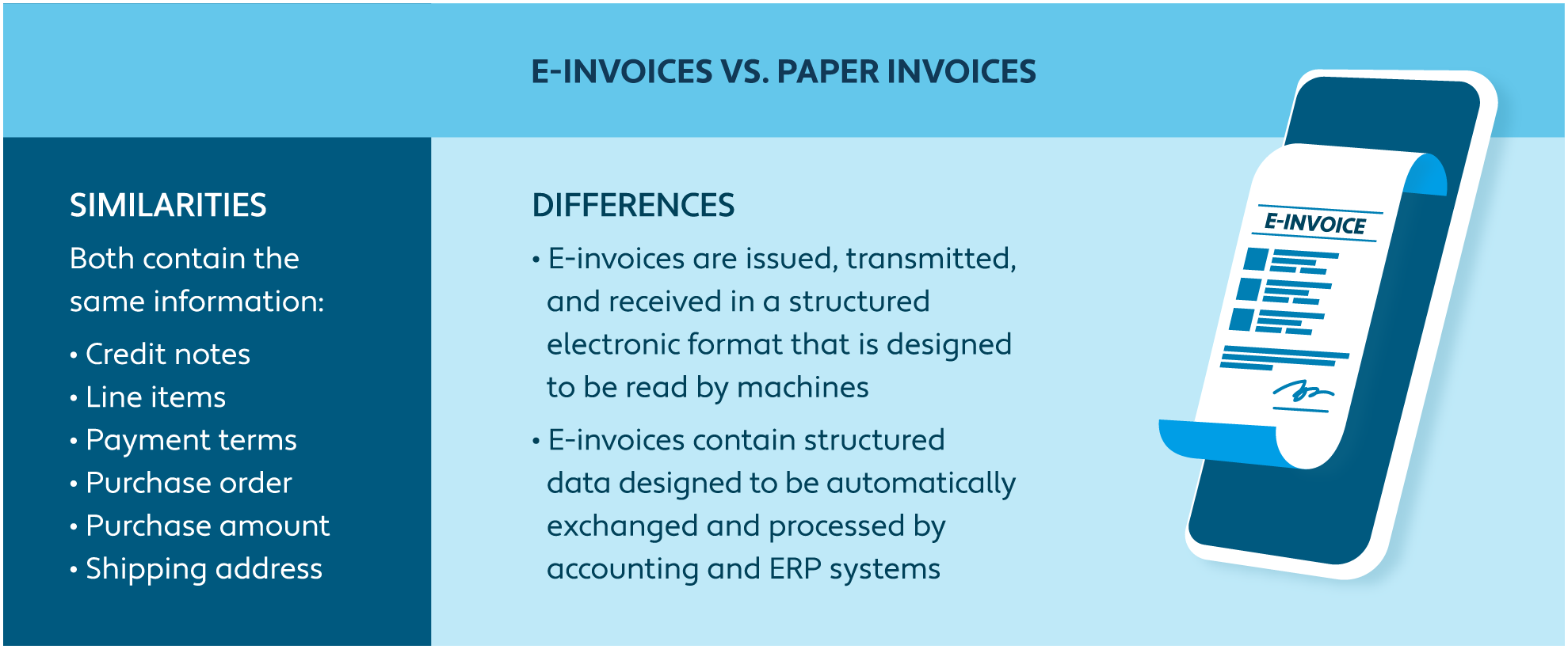 Graphic comparing e-invoices and paper invoices 