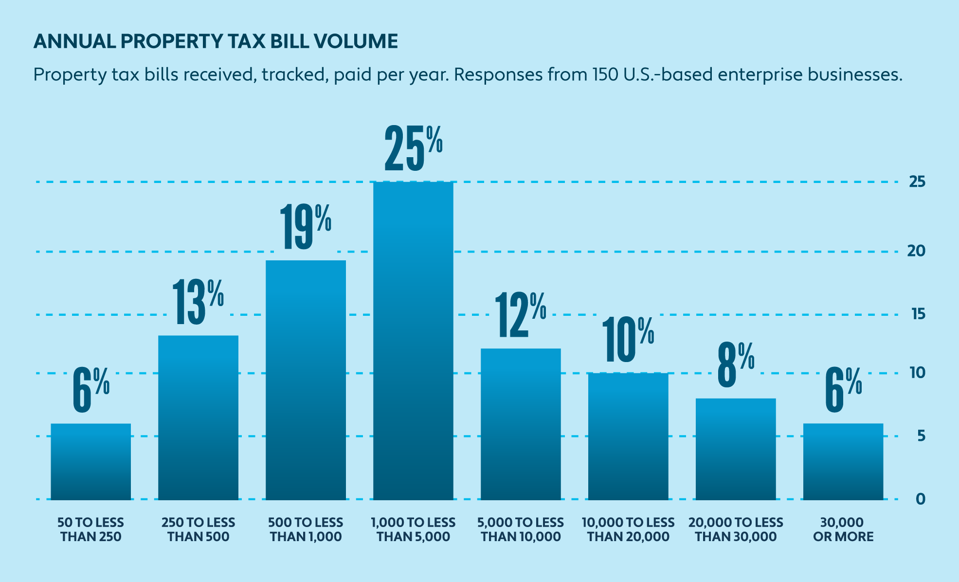 Bar chart showing annual property tax bill volume  