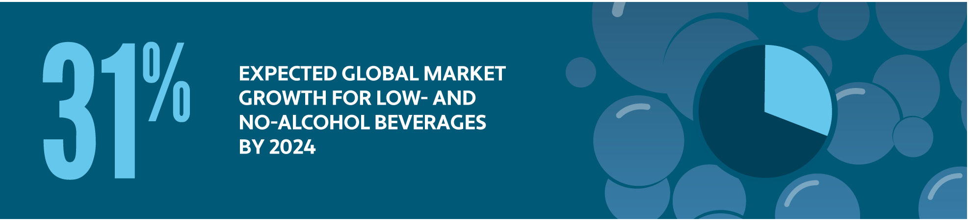 Graphic showing the expected global market growth for low- and no-alcohol beverages by 2024 is 31% 