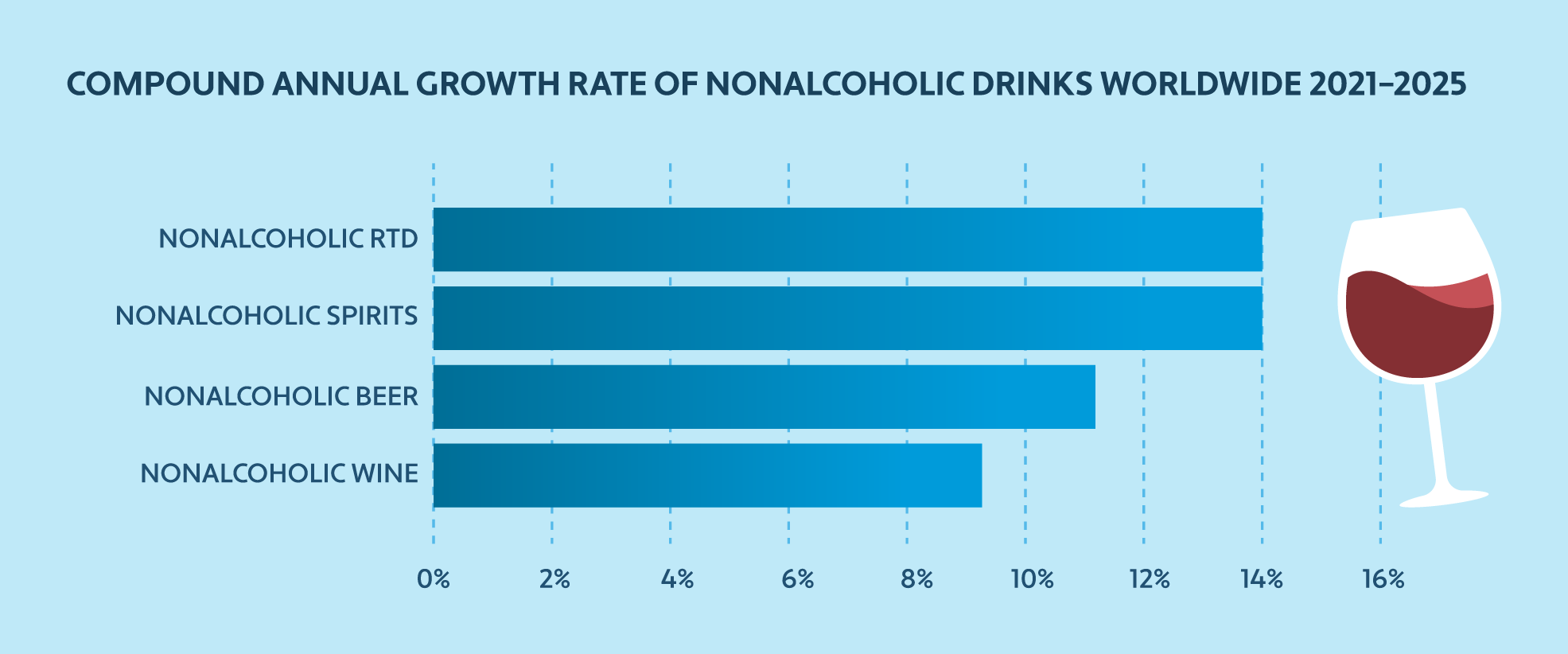 Bar chart showing compound annual growth rate of nonalcoholic drinks worldwide from 2021 to 2025 with RTD and spirits both growing at 14% 