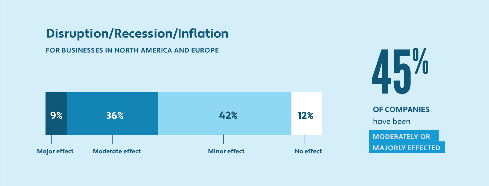 Diagram of disruption, recession, and inflation for businesses in North American and Europe