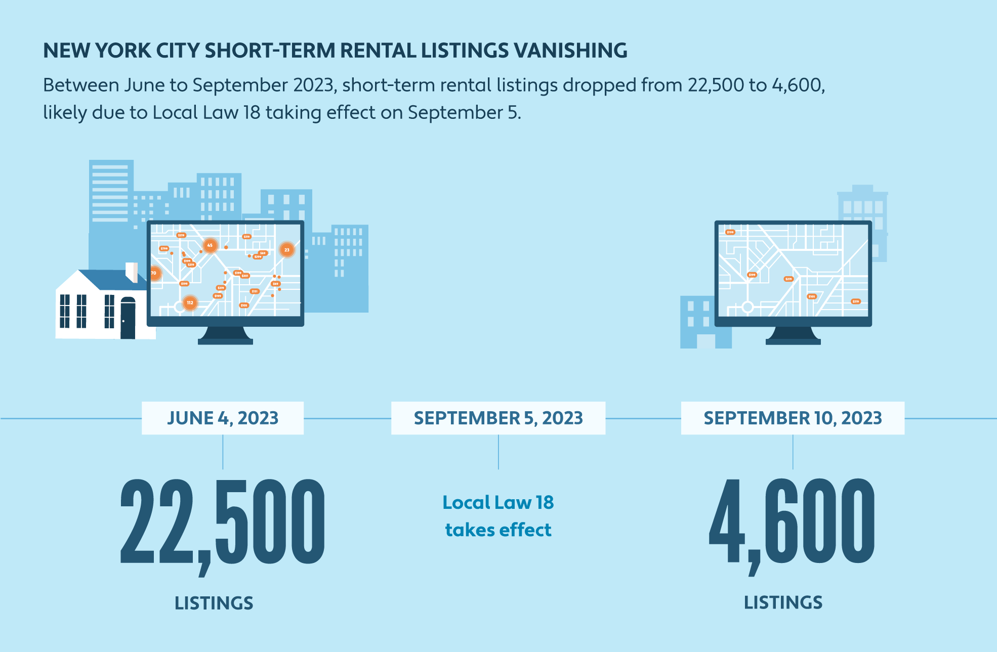 Graphic illustrating reduction in New York City short-term rental listings from June 2023 to September 2023 