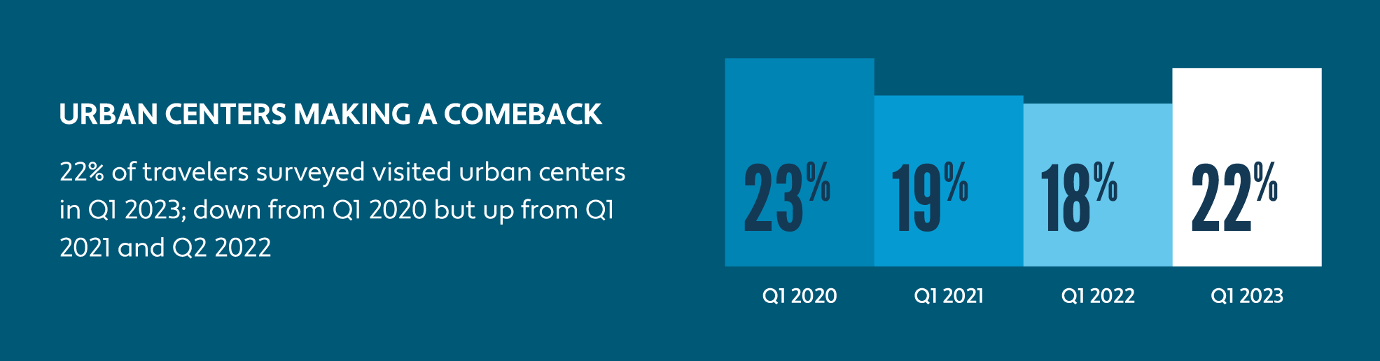 Bar chart demonstrating increased travel to urban centers in Q1 2023 