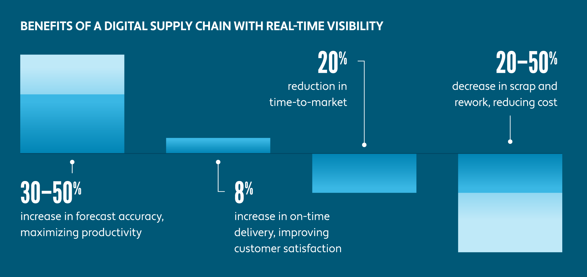 Chart detailing the benefits of a digital supply chain with real-time visibility 