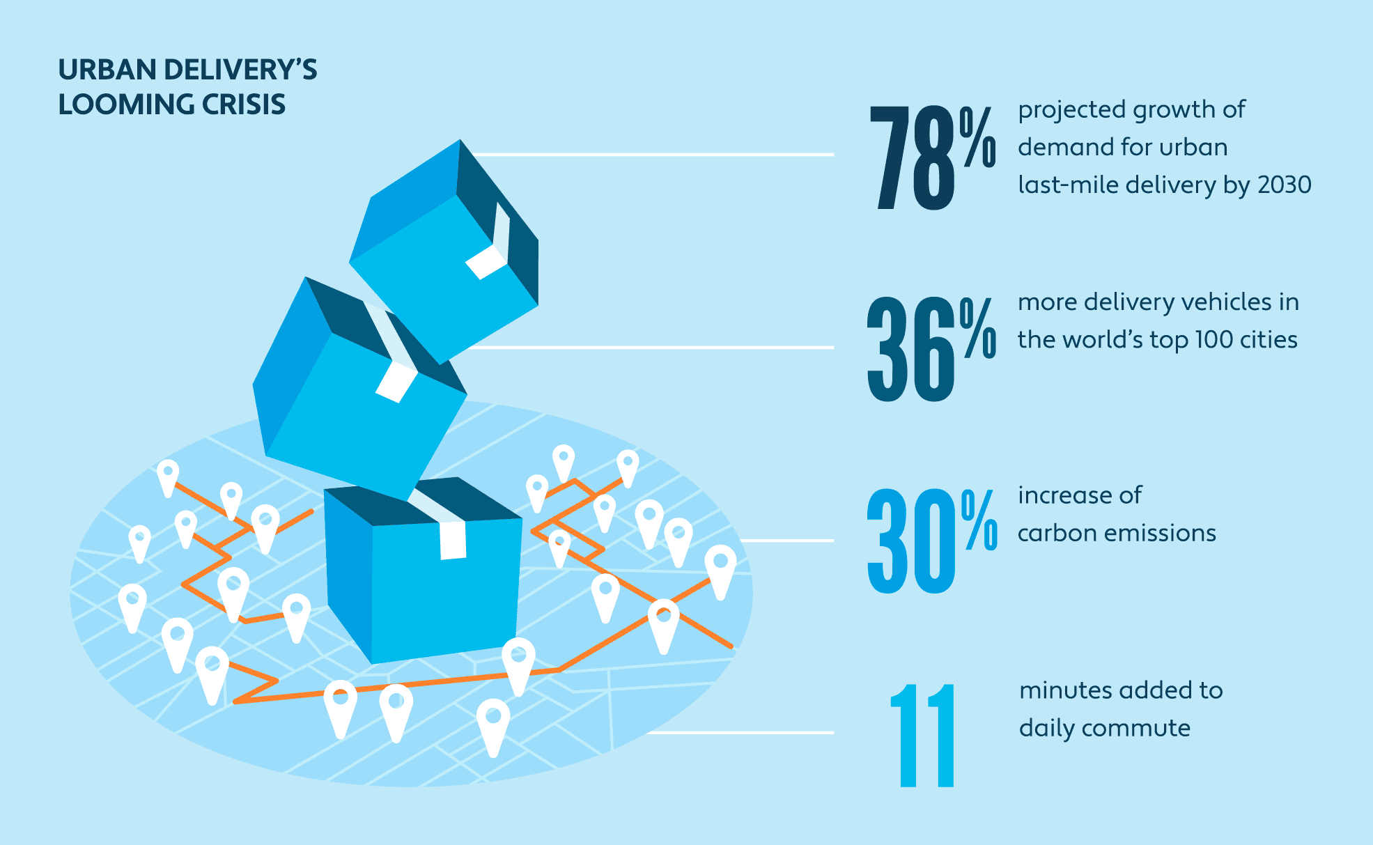 Graphic illustrating projected growth and impact of urban delivery