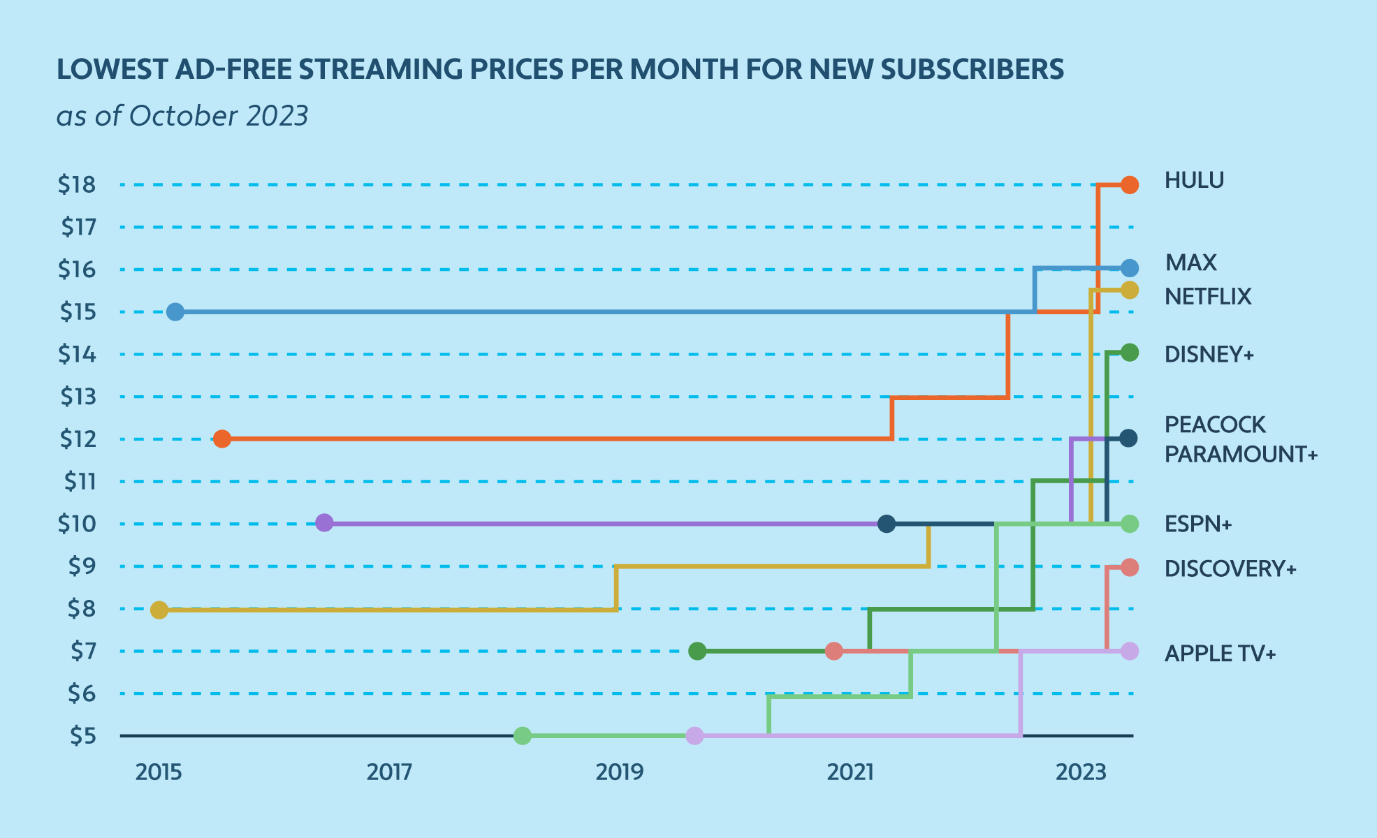 Chart showing lowest ad-free streaming prices per month for new subscribers with costs of $7 to $18 as of October 2023