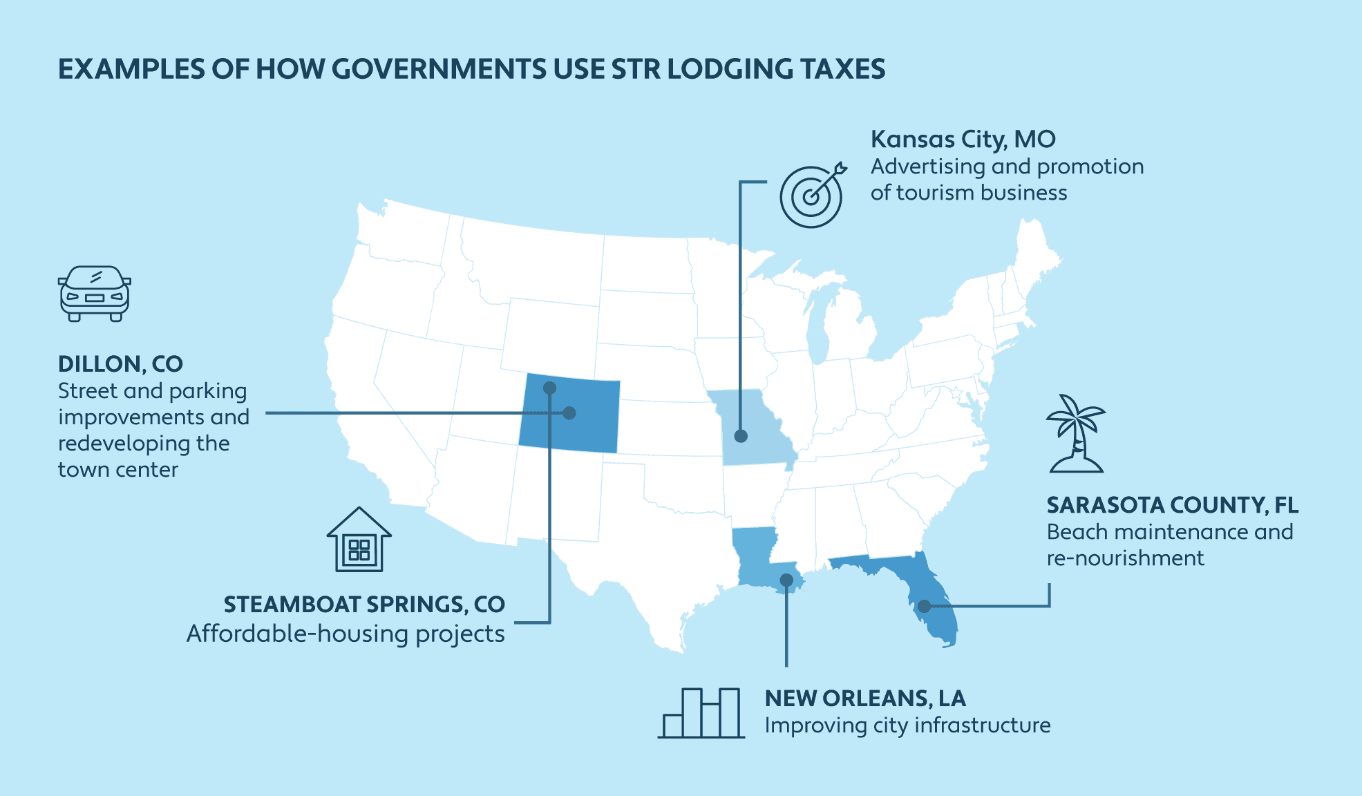 Illustrated map of the U.S. showing examples of how some governments use STR lodging taxes 